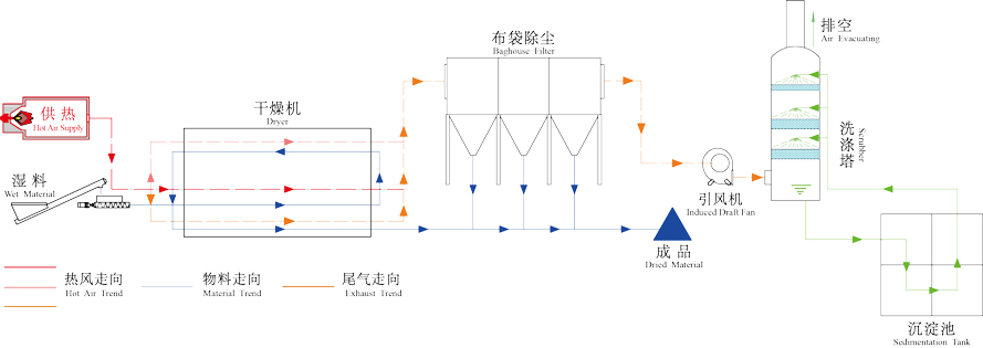 整套三筒薯渣烘干機(jī)生產(chǎn)線(xiàn)