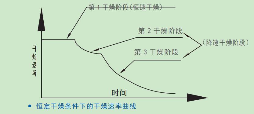 烘干機的三個烘干階段 烘干機的三個烘干階段